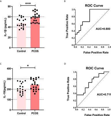 The Release of Peripheral Immune Inflammatory Cytokines Promote an Inflammatory Cascade in PCOS Patients via Altering the Follicular Microenvironment